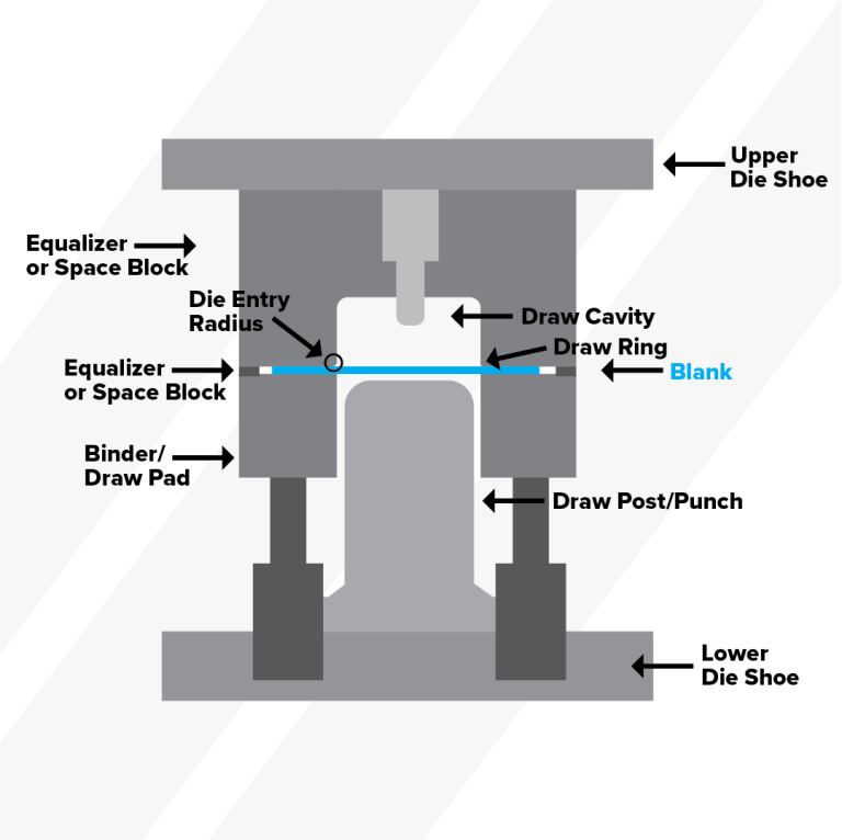 Diagram outlining deep draw press machine